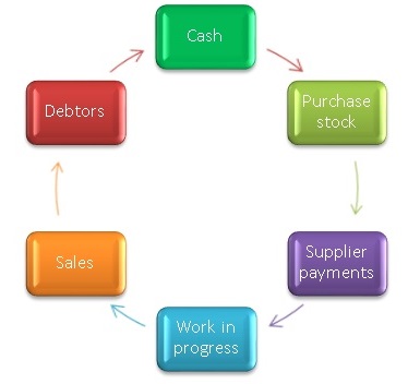 Working capital cycle